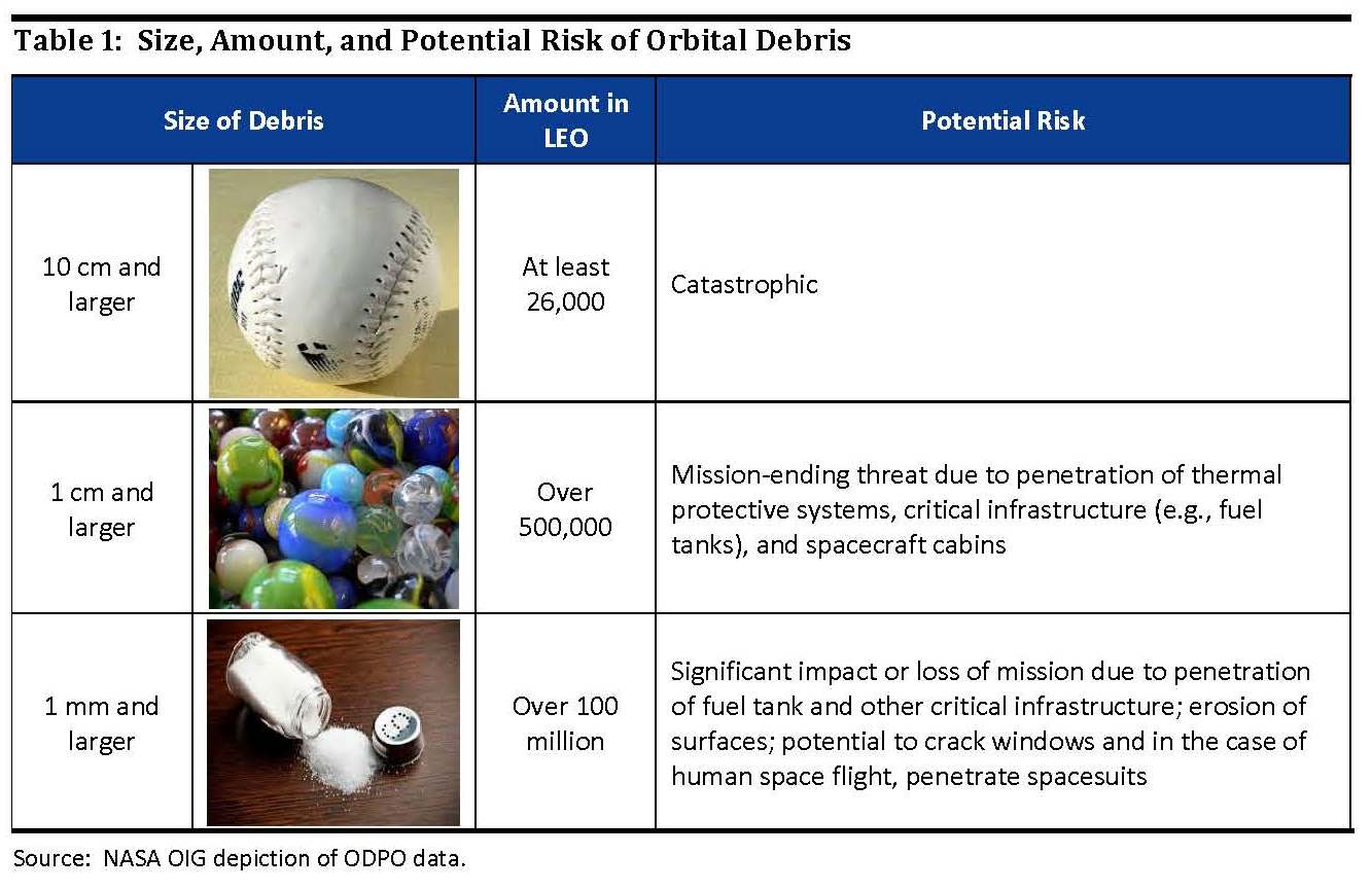 Size, Amount, and Potential Risk of Orbital Debris