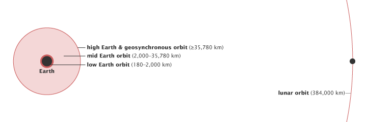 Earth Satellite Orbits