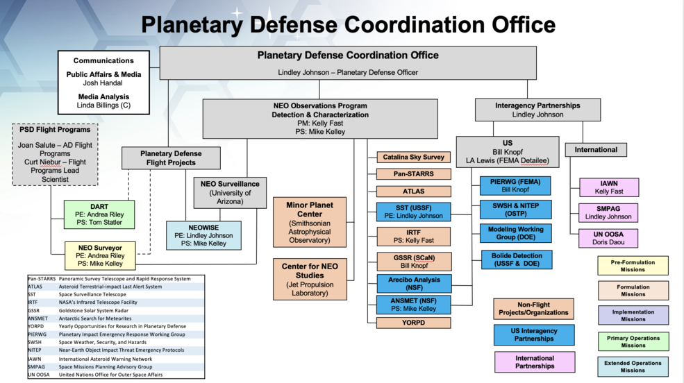 Planetary Defense Coordination Office Organization Chart
