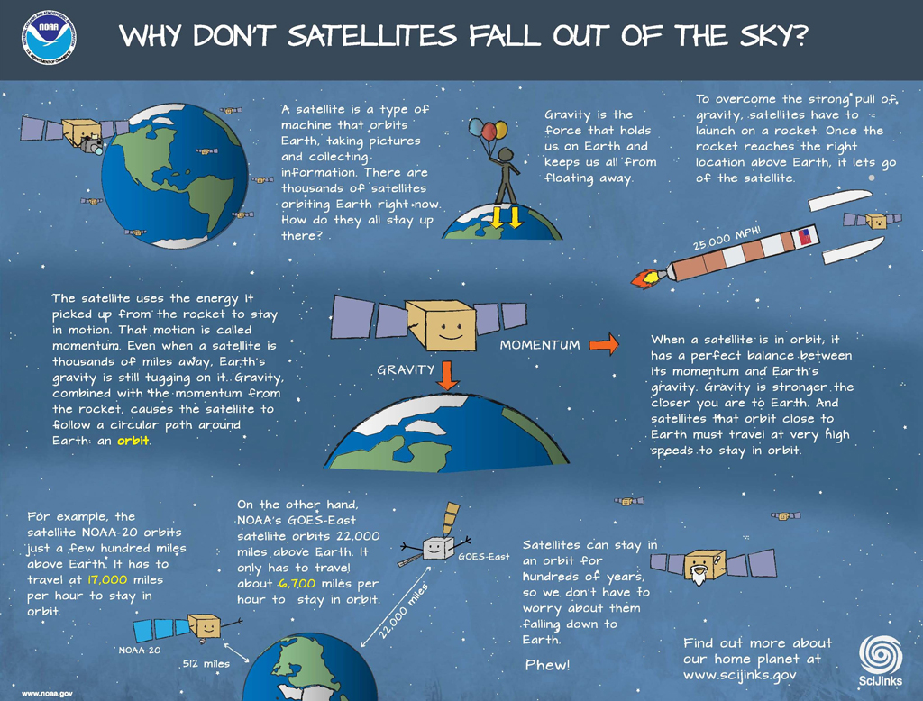 Why Don't Satellites Fall out of the Sky? | NOAA SciJinks – All About Weather