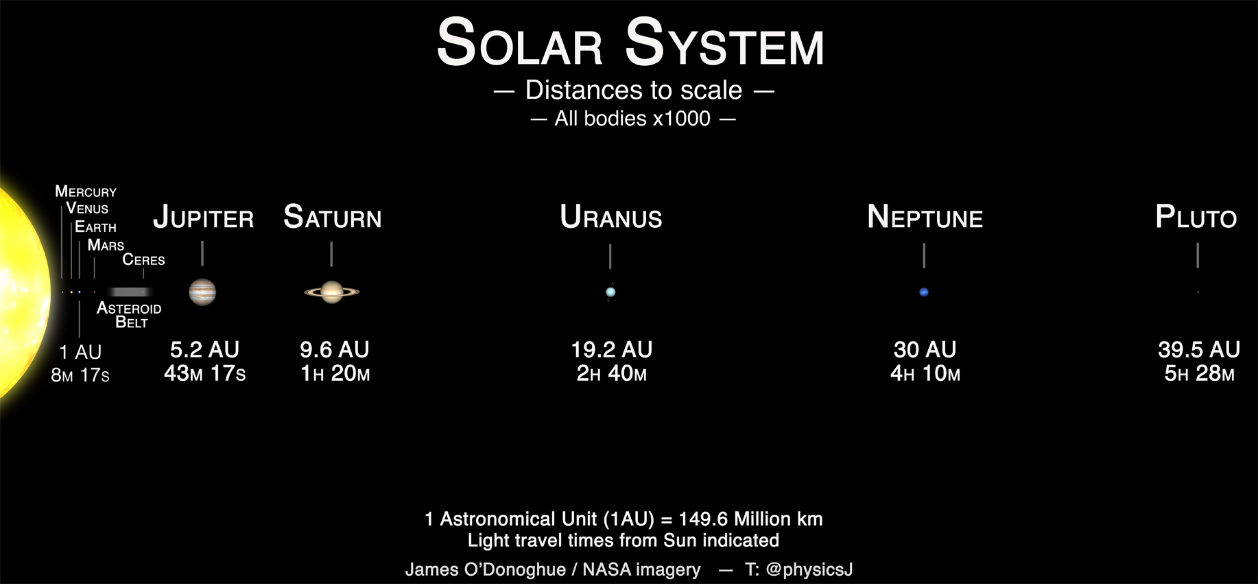 Solar System Distances to Scale
