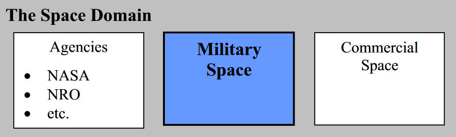 USA Department of Defense's Space Domain