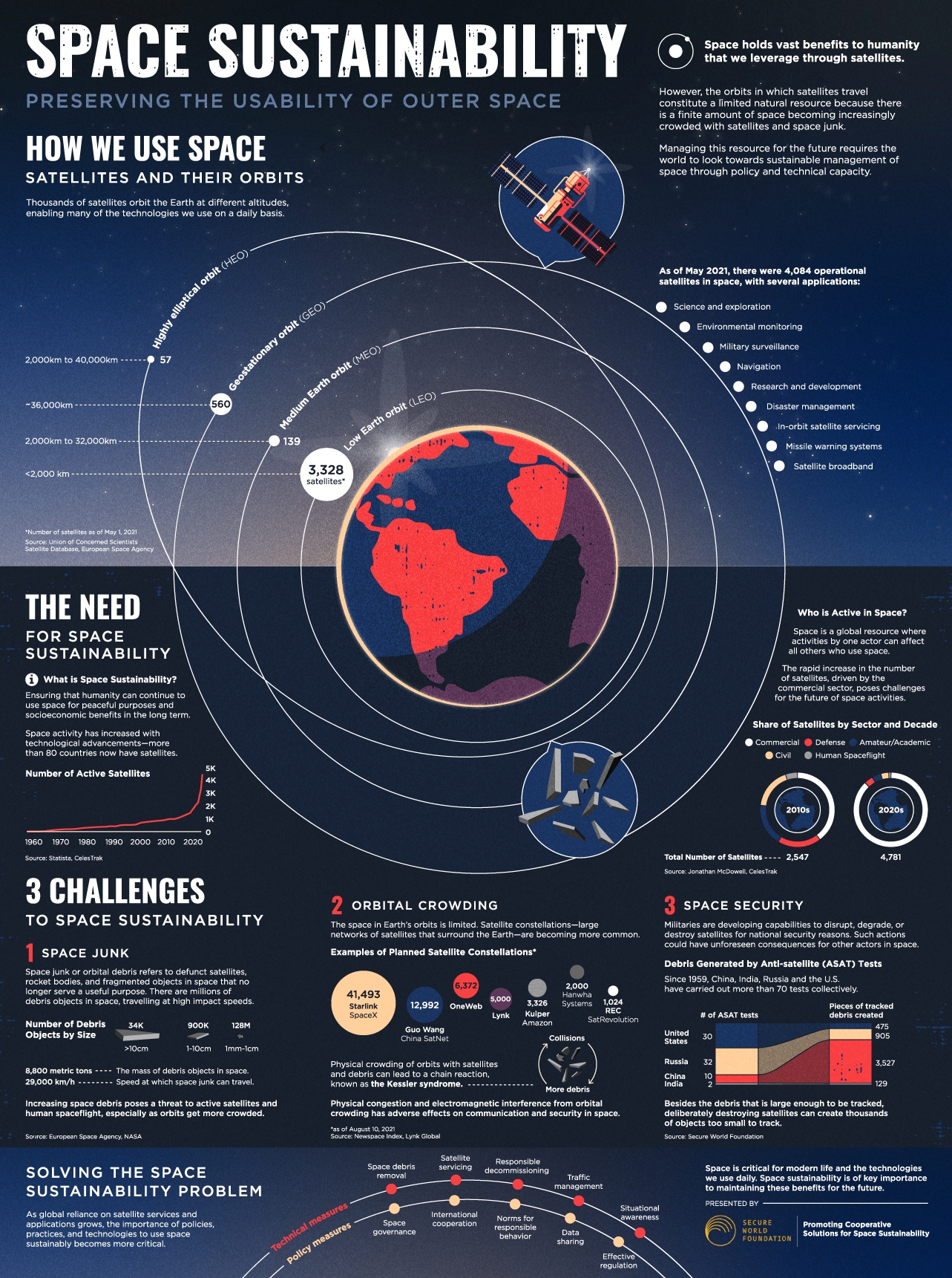 Space Sustainability Infographic