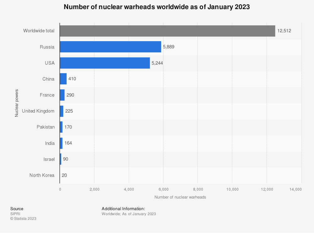 As a weapon of mass destruction, nuclear warheads are part of the defense arsenal of some countries in the world. There were approximately 12,500 nuclear warheads worldwide as of January 2023 and almost 90 percent of them belong to two countries: the United States and Russia. (Published by Statista Research Department, Jun 16, 2023. Source: SIPRI)