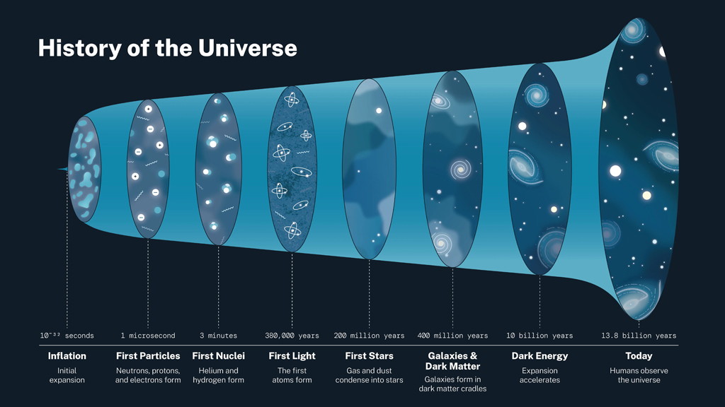Universe History: The Scientific Perspective