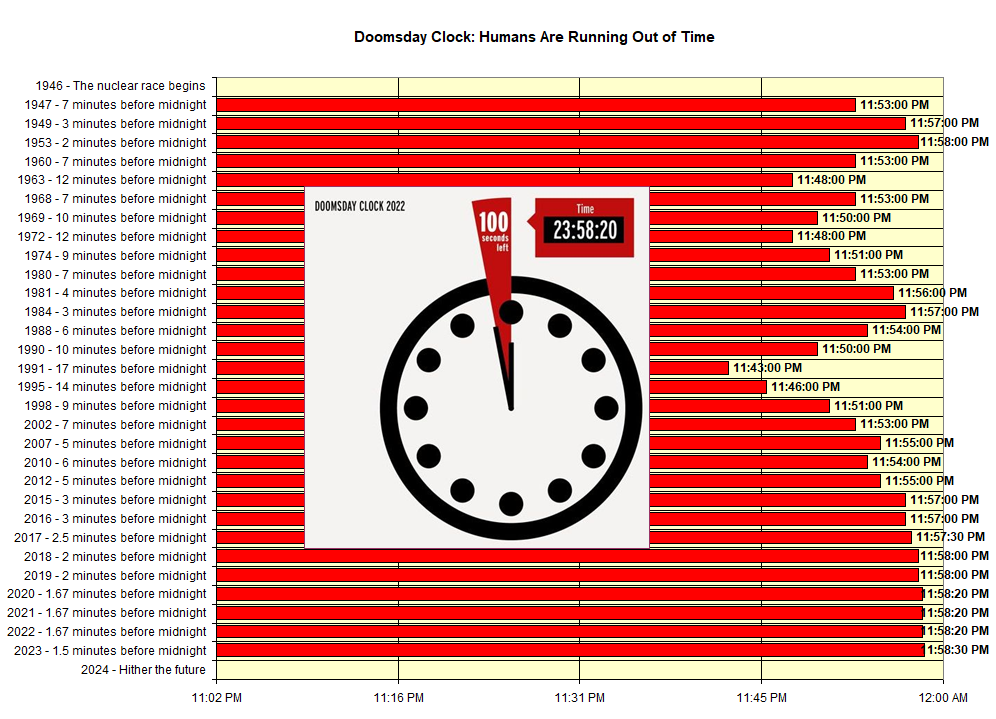 Doomsday Clock | Bar Chart (Using Microsoft Excel) by Edward E. Bruessard
