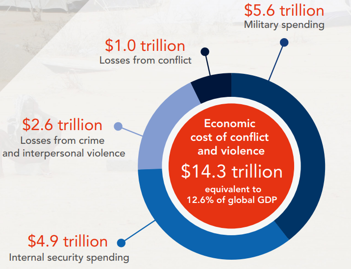 Conflict costs the global economy $14 trillion a year