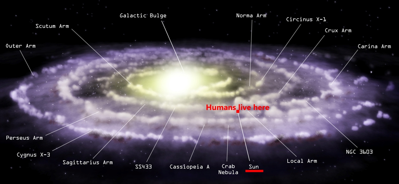 Schematic illustration of the Milky Way galaxy, showing the prominent spiral arms, the central galactic bulge, the location of the Sun, and selected X-ray sources. (Credit: NASA/CXC/M.Weiss)