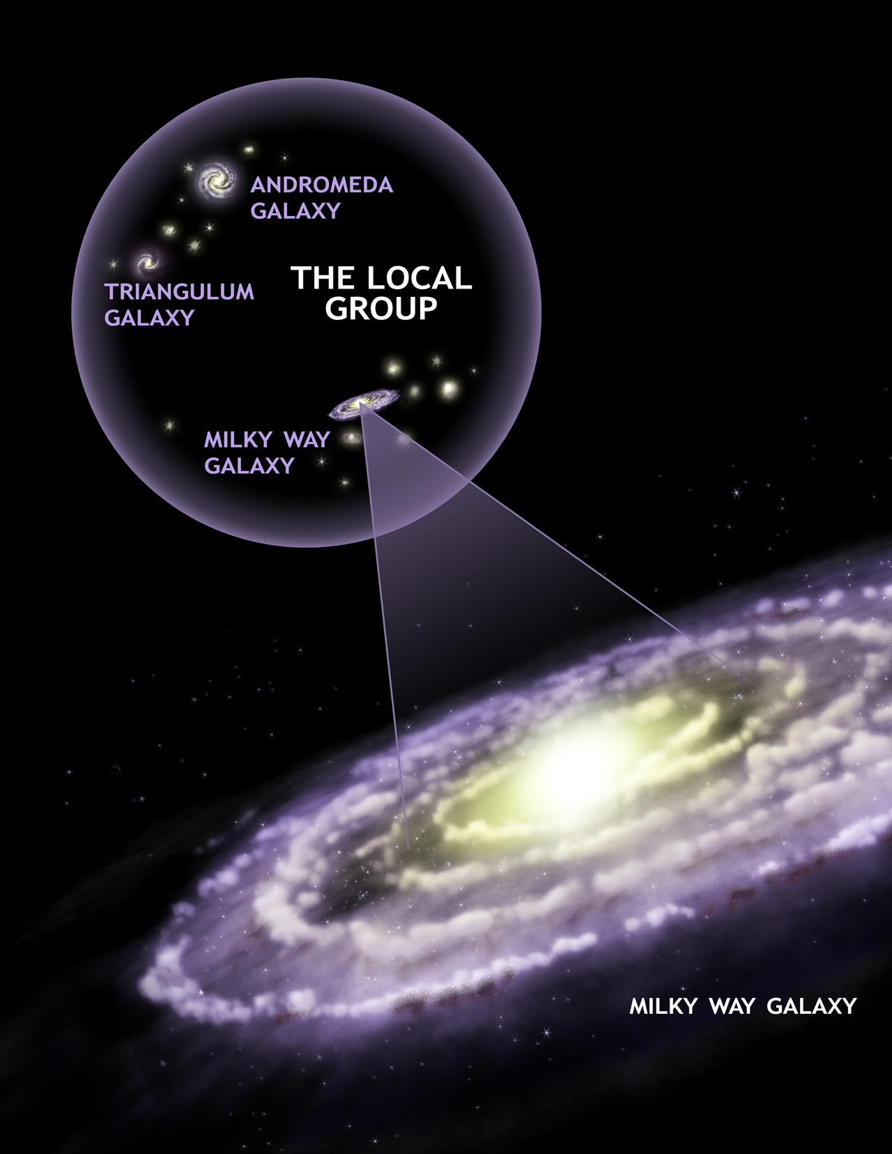 The Milky Way is not an island universe, but a member of a small cluster of galaxies called the Local Group. The Local Group contains about 3 dozen known galaxies, clumped in two subgroups around two massive spiral galaxies -- the Milky Way, and the Andromeda Galaxy. In several billion years it is possible that the Milky Way and Andromeda will collide and merge to form one huge elliptical galaxy. (Credit: NASA/CXC/M.Weiss)