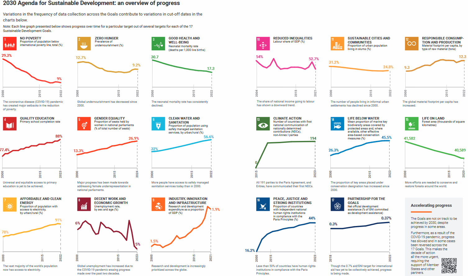 2030 Agenda for Sustainable Development: an overview of progress