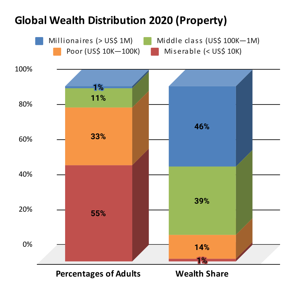 Global share of wealth by wealth group, Credit Suisse, 2021 | commons.wikimedia.org | Leandrosalvador