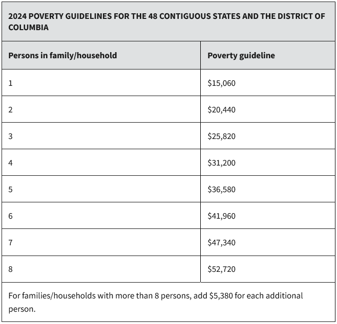 Poverty Guidelines | ASPE