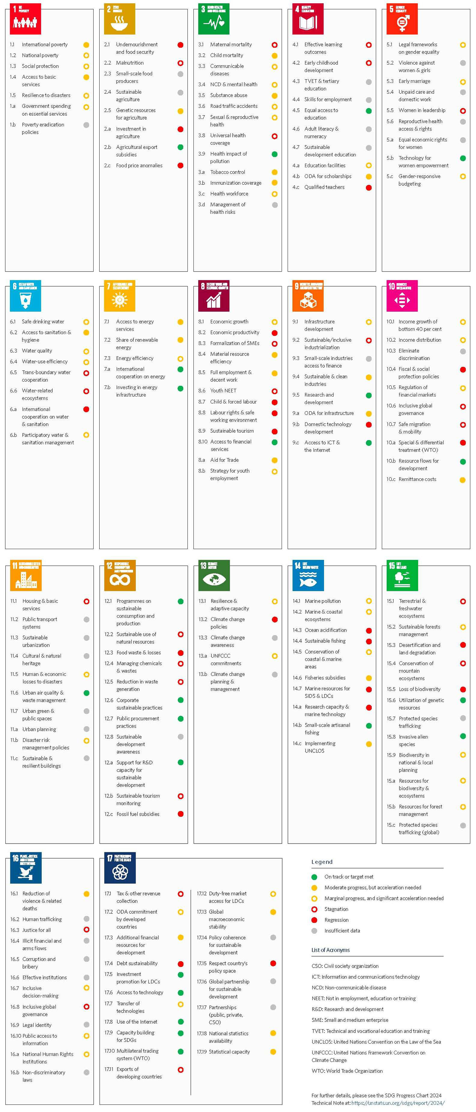 The Sustainable Development Goals Report 2024