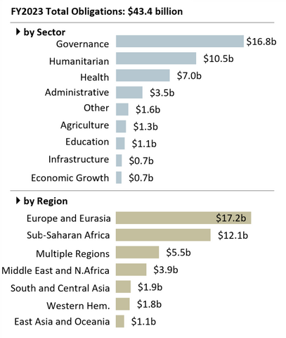 USAID-Managed Program Funding, by Sector and Region: FY2023 Obligations Estimate. Congress has enacted large sums for Ukraine this year, leading to higher than usual Governance and European funding. Source: Congressional Research Service (CSR) report IF10261 (U.S. Agency for International Development: An Overview) | commons.wikimedia.org | Emily M. McCabe, Congressional Research Service