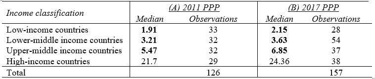 Updating the international poverty line with the 2017 PPPs | The World Bank