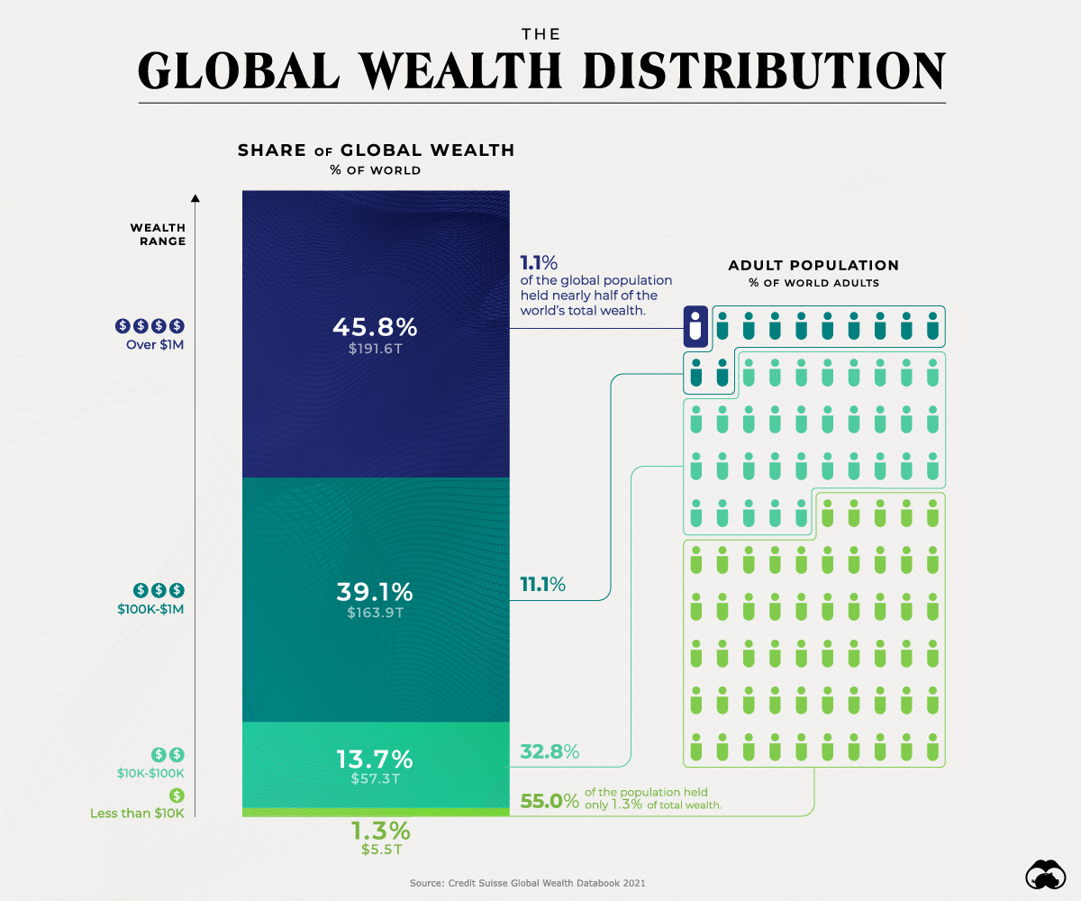 This Simple Chart Reveals the Distribution Of Global Wealth | visualcapitalist.com