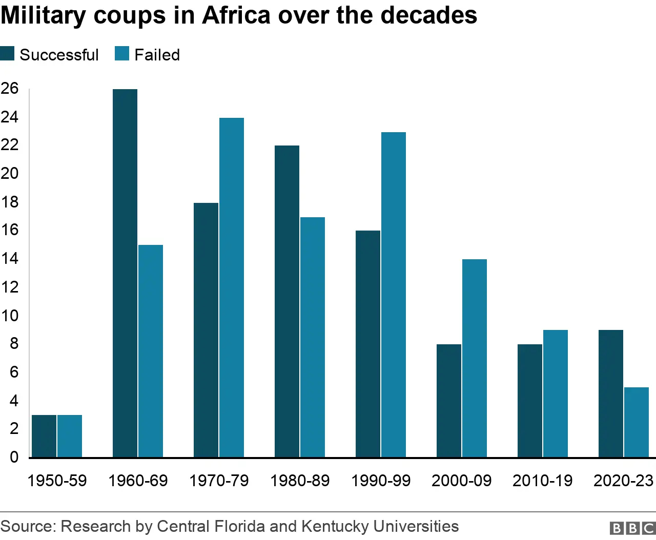 Gabon coup: The latest in a series of military takeovers on the continent | bbc.com