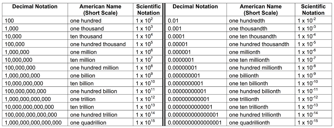 Scientific Notation | mrdclassified.weebly.com