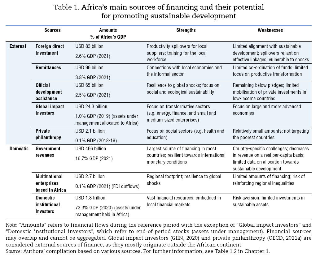 Africa’s main sources of financing and their potential
for promoting sustainable development