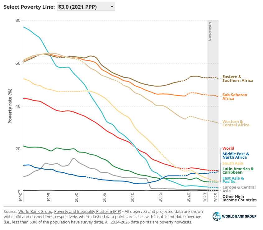 Poverty and Inequality Platform | pip.worldbank.org