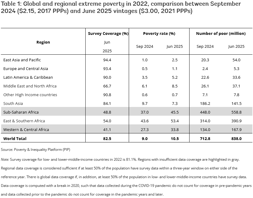 June 2025 global poverty update from the World Bank: 2021 PPPs and new country-data | blogs.worldbank.org