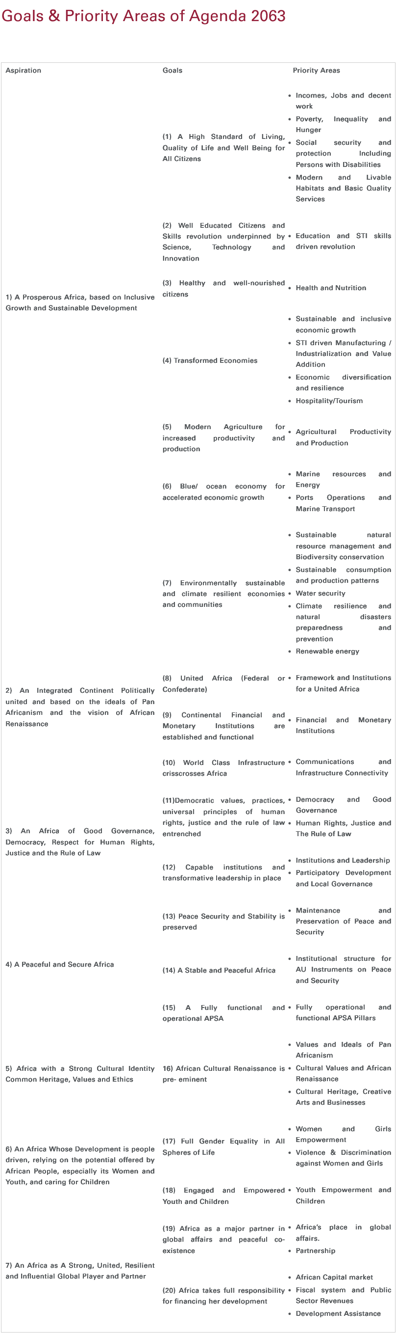 Goals and Priority Areas of Agenda 2063 | African Union