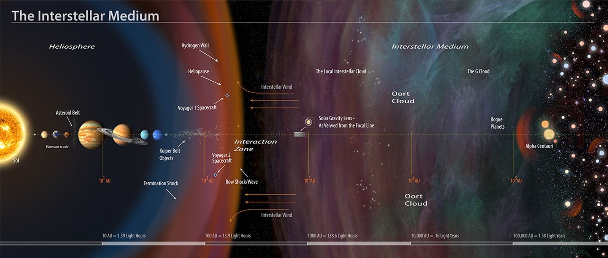  'An annotated illustration of the interstellar medium. The solar gravity lens marks the point where a conceptual spacecraft in interstellar space could use our sun as a gigantic lens, allowing zoomed-in close-ups of planets orbiting other stars.' Credit; Charles Carter/Keck Institute for Space Studies | science.nasa.gov