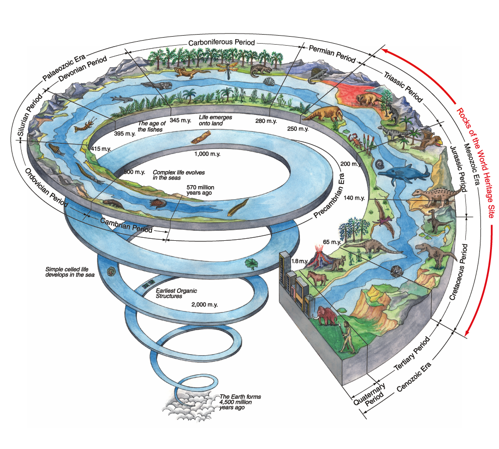 This Time Spiral shows Earth's history