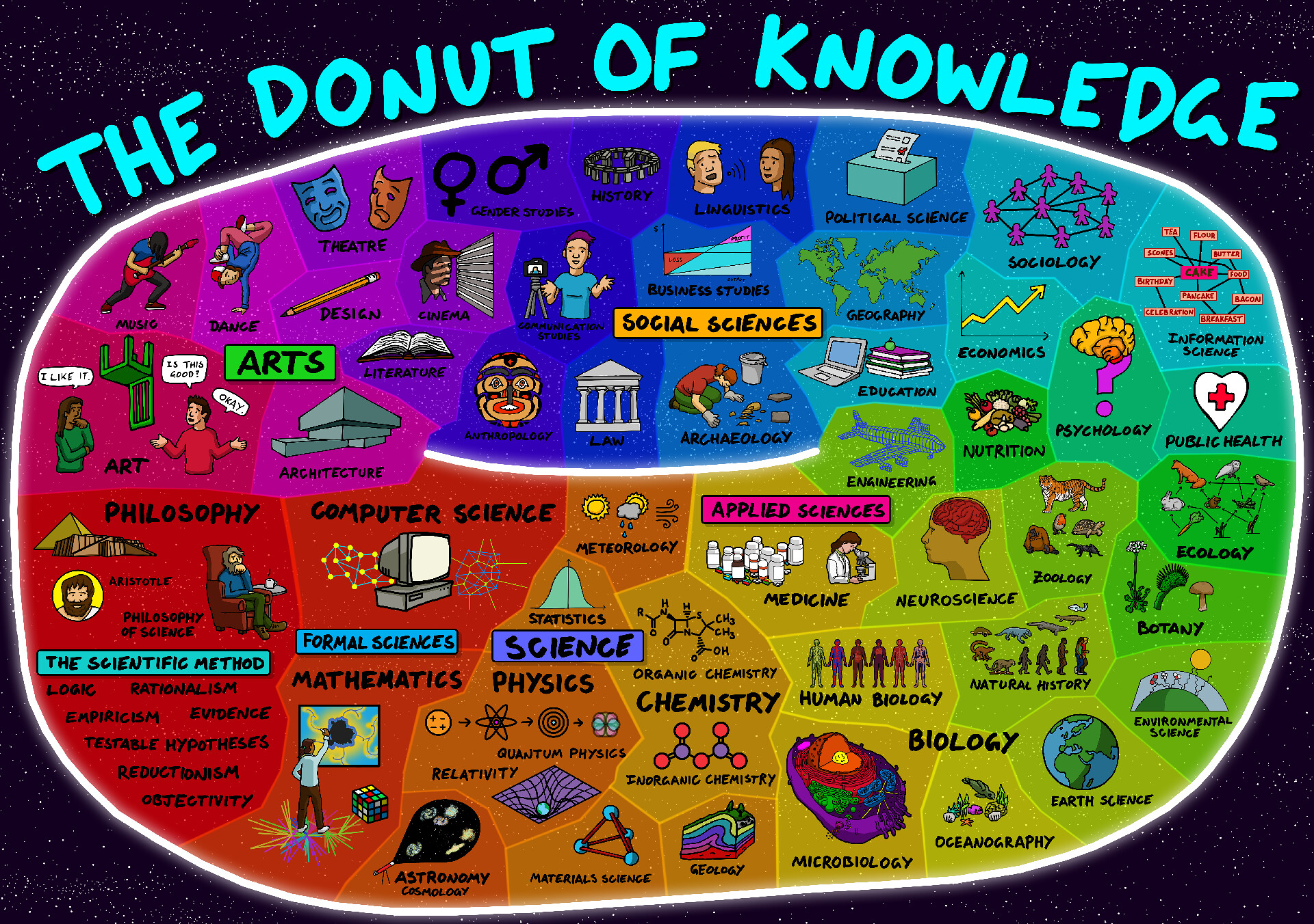 The Donut of Knowledge | Domain of Science - Dominic Walliman