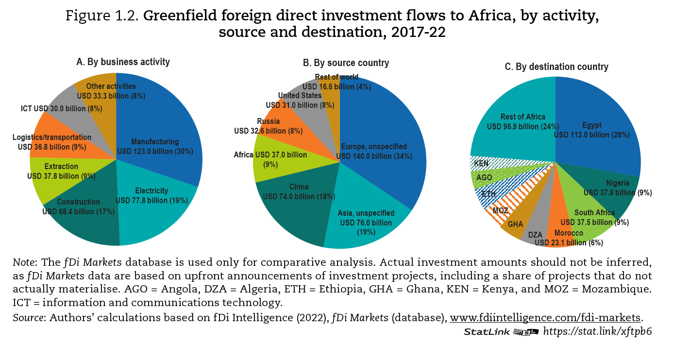 Greenfield foreign direct investment flows to Africa, by activity,
source and destination, 2017‑22