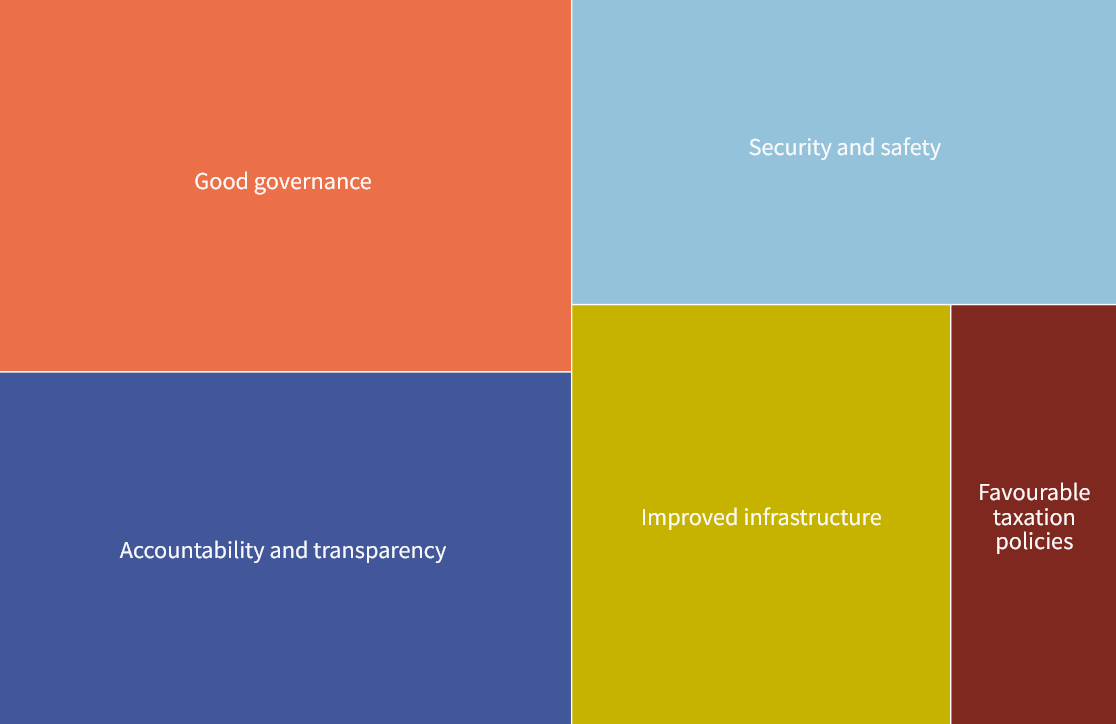 NGN 2024 Survey Section 3 Key Findings: Leveraging Africa's Resources