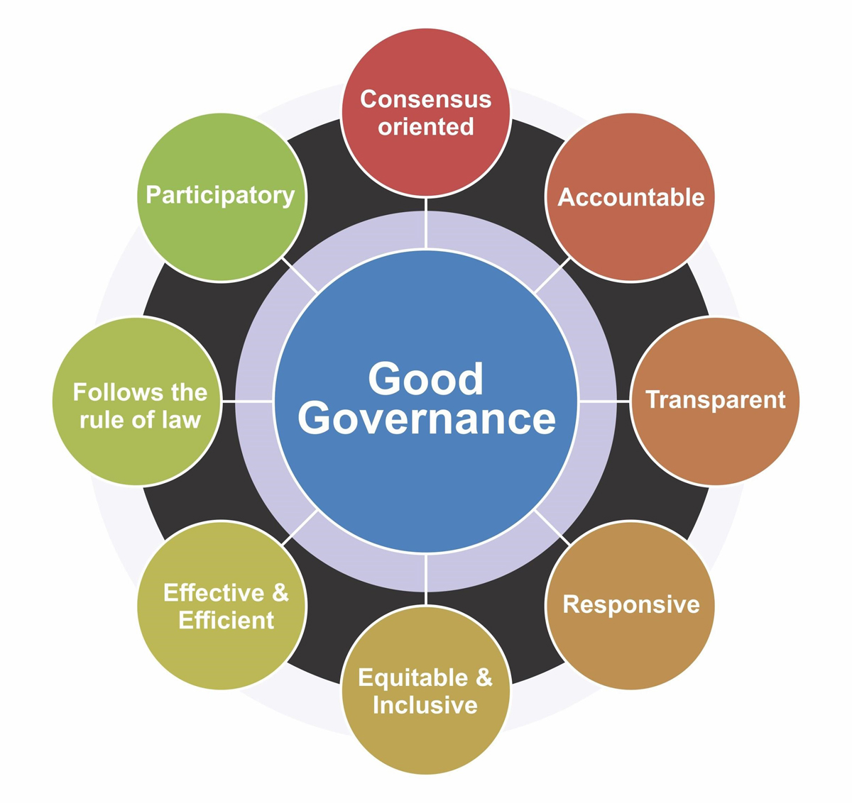 Good Governance