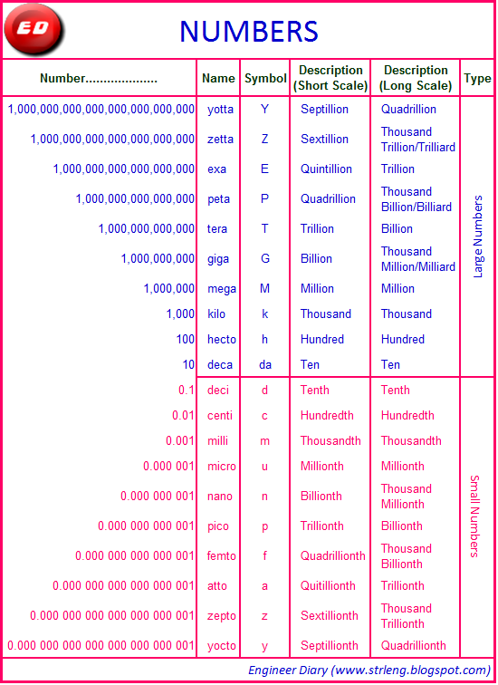 Engineer Diary : Numbers | strleng.blogspot.com