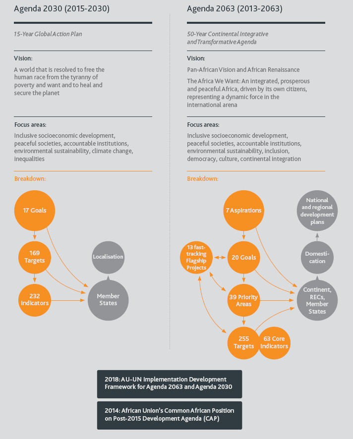 AGENDAS 2063 & 2030: IS AFRICA ON TRACK?