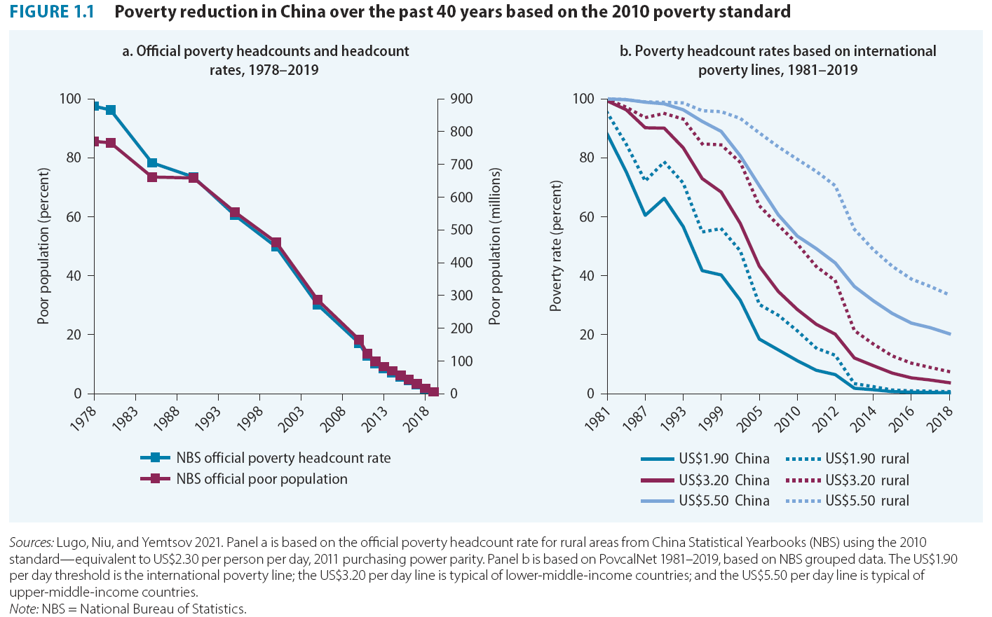 Four Decades of Poverty Reduction in China: Drivers, Insights for the World, and the Way Ahead | The World Bank | Development Research Center of the State Council, the People’s Republic of China