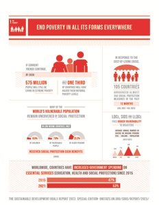 Goal 1: End poverty in all its forms everywhere