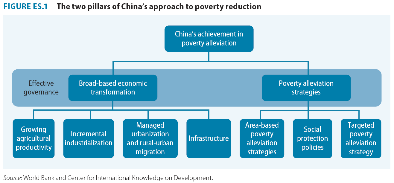 Four Decades of Poverty Reduction in China: Drivers, Insights for the World, and the Way Ahead | The World Bank | Development Research Center of the State Council, the People’s Republic of China