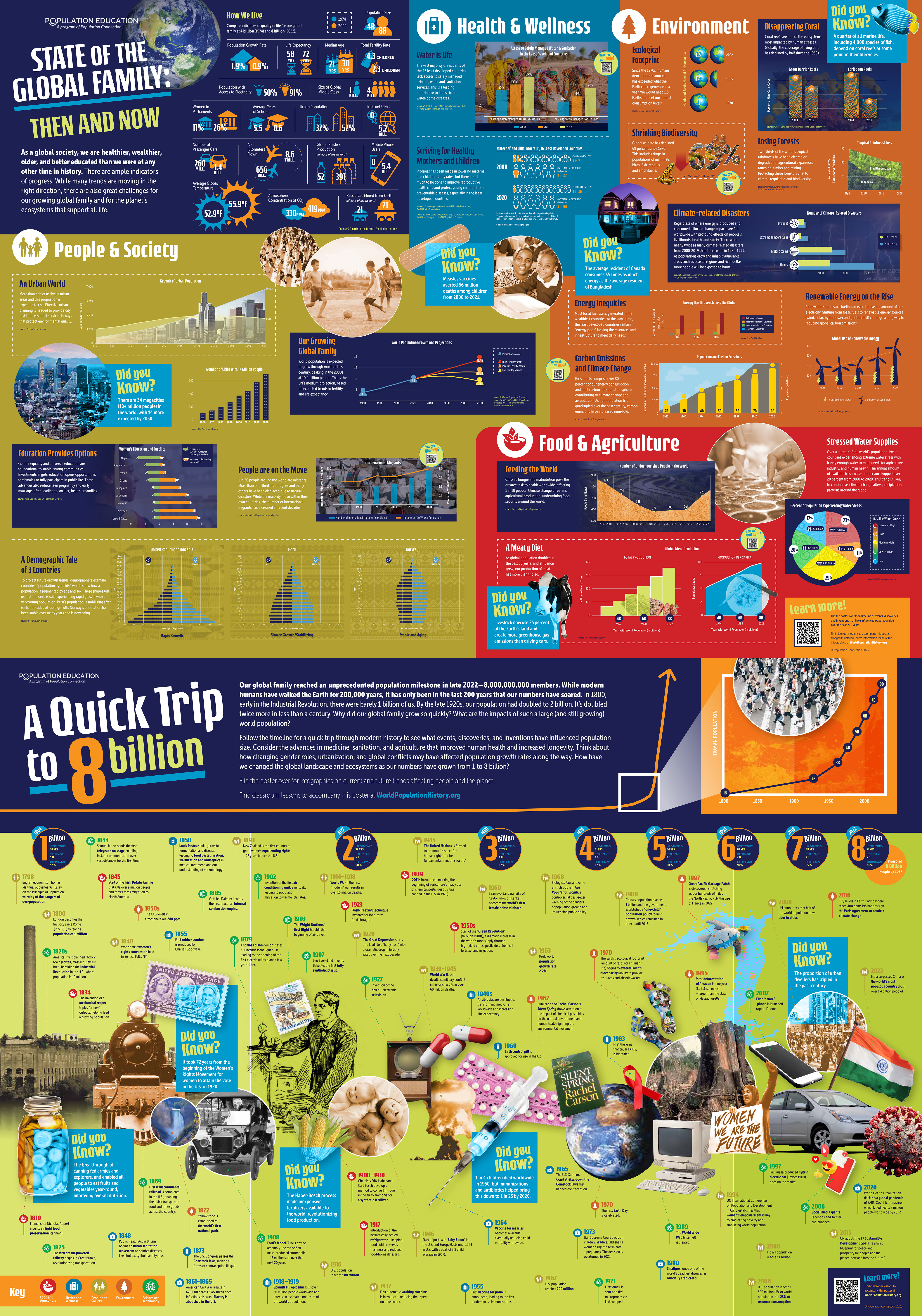 The Quick Trip to 8 Billion wall chart is a classroom poster that marks the addition of Earth’s 8 billionth member in 2022| worldof8billion.org