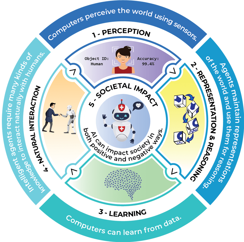 The AI for K-12 guidelines are organized around the 5 Big Ideas in AI (Big Idea 1 – Perception; Big Idea 2 – Representation & Reasoning; Big Idea 3 – Learning; Big Idea 4 – Natural Interaction; Big Idea 5 – Societal Impact) | ai4k12.org