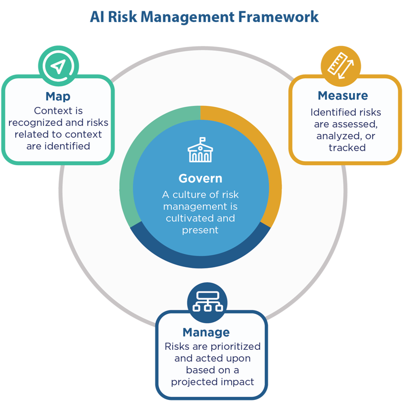 NIST AI RMF Playbook | NIST has developed a framework to better manage risks to individuals, organizations, and society associated with artificial intelligence (AI). The NIST AI Risk Management Framework (AI RMF) is intended for voluntary use and to improve the ability to incorporate trustworthiness considerations into the design, development, use, and evaluation of AI products, services, and systems. The 'Core' of the Framework describes four specific functions to help organizations address the risks of AI systems in practice. These four functions are – GOVERN, MAP, MEASURE, and MANAGE. The NIST modification of the OECD AI Safety framework highlights the importance of test, evaluation, verification, and validation (TEVV) processes throughout an AI lifecycle. | airc.nist.gov