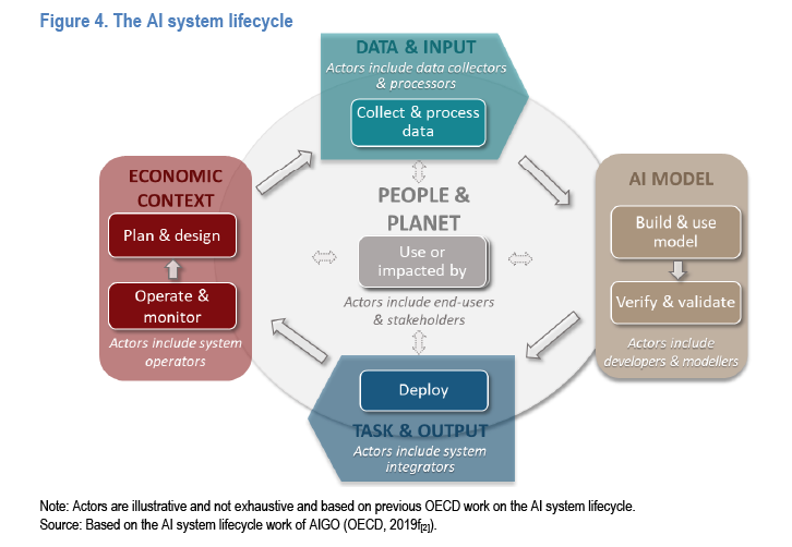 The OECD has developed a user-friendly tool to evaluate AI systems from a policy perspective. It can be applied to the widest range of AI systems across the following dimensions: 1. People & Planet; 2. Economic Context; 3. Data & Input; 4. AI model; and 5. Task & Output. | oecd.org