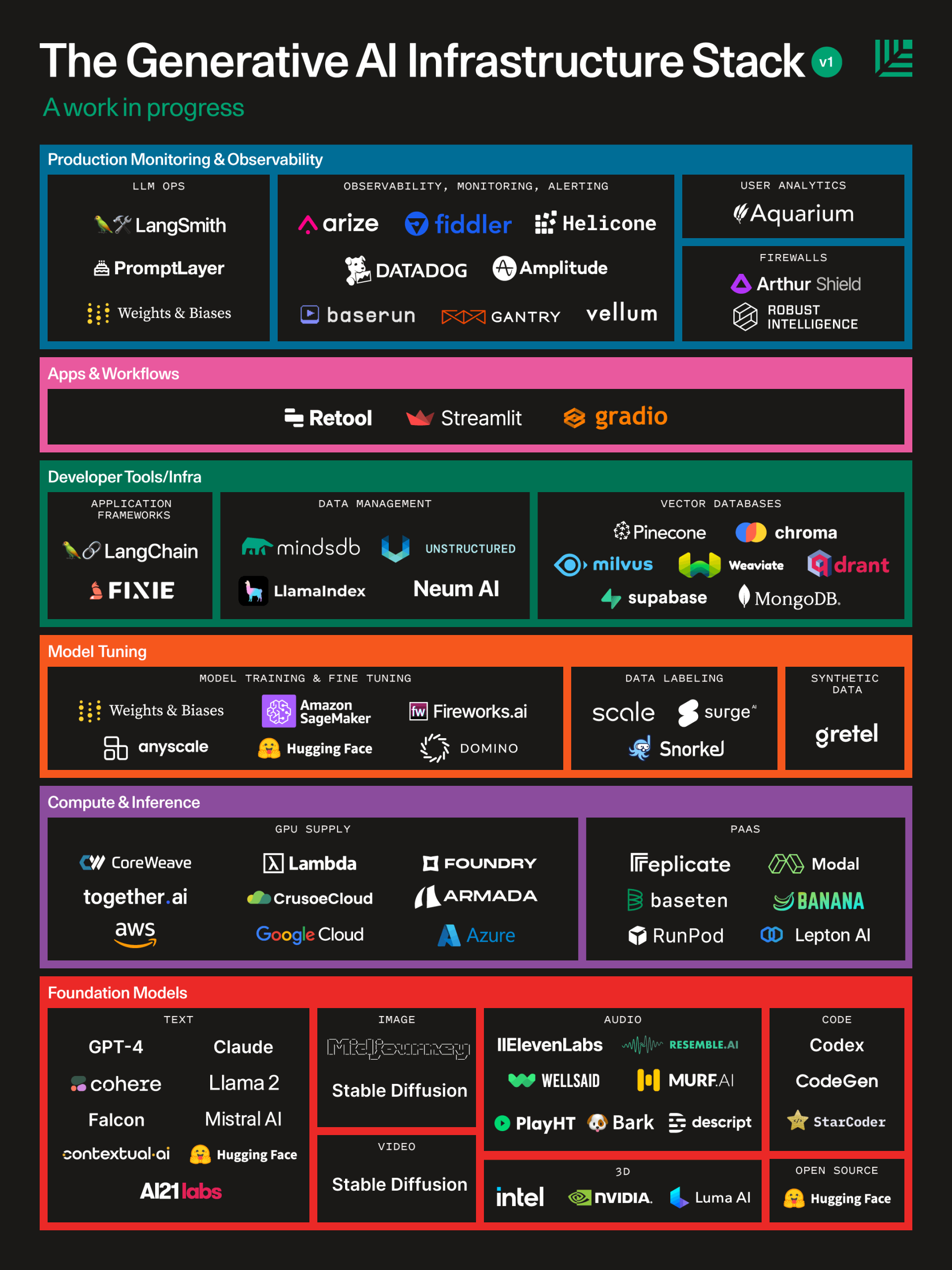 Generative AI's Act Two | Sequoia Capital | sequoiacap.com | generative AI infrastructure stack that reflects the compute and tooling vendors that companies are turning to as they build generative AI applications in production