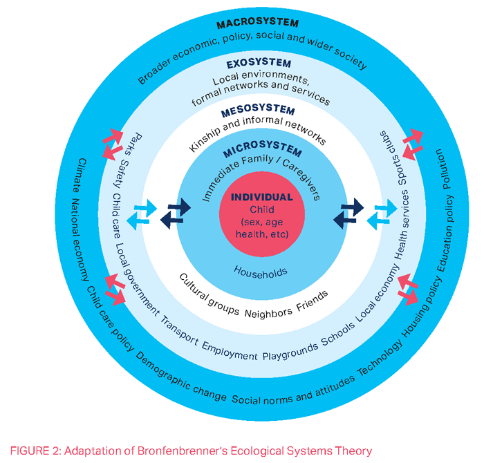 The Bronfenbrenner Ecological Model and Its 5 Systems | sos-childrensvillages.org