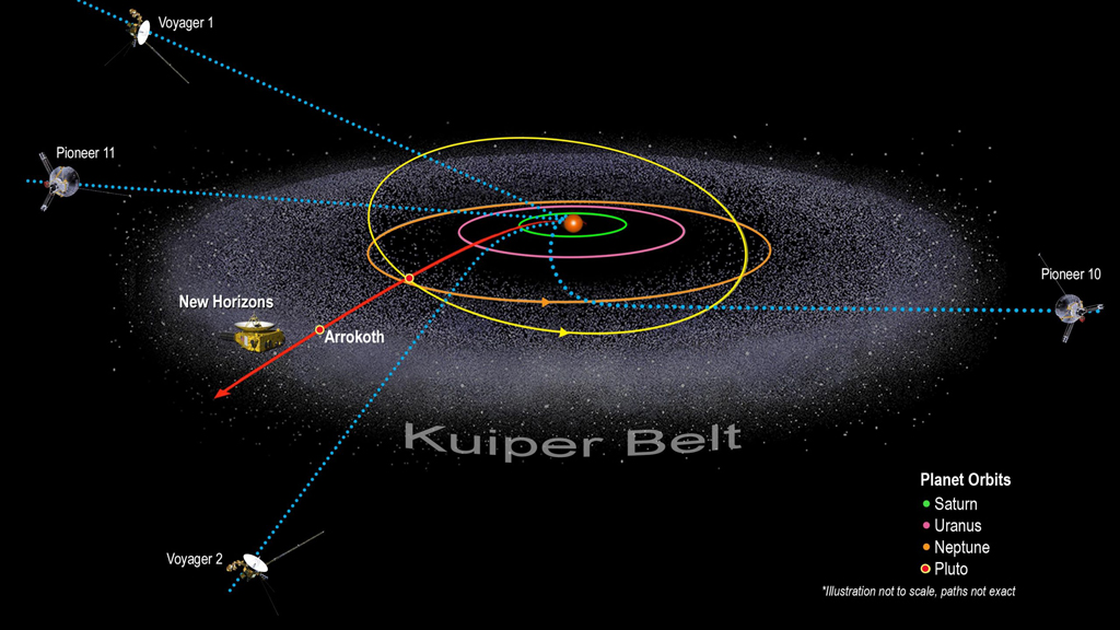 The interstellar voyagers - NASA has launced five spacecrafts that will exit the Solar System and travel into interstellar space: Pioneer 10 (launched 03-March-1972), Pioneer 11 (launched  06-April-1973), Voyager 1 (launched 05-September-1977), Voyager 2 (launched 20-August-1977), and New Horizons (launched 19-January-2006). | nasa.gov | Credit: NASA/JHUAPL/SwRI