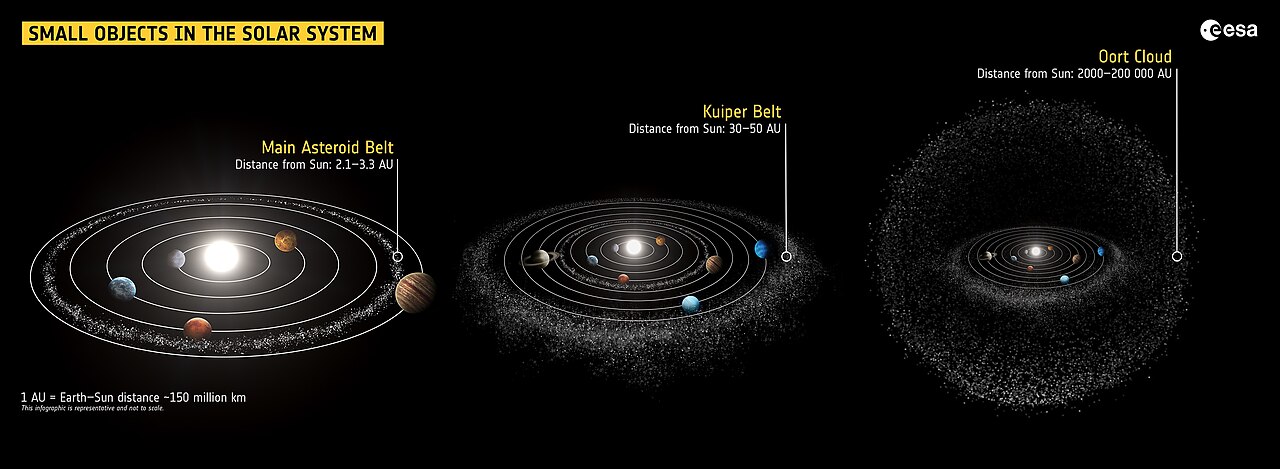 Small objects in the Solar System | esa.int | Credit: ESA (acknowledgement: work performed by ATG under contract to ESA)