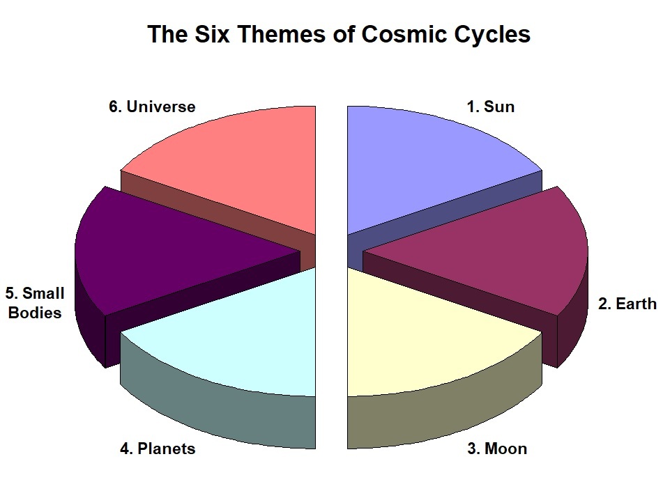 Cosmic Cycles: Six Themes' Pie Chart | Microsoft Excel | Edward E. Bruessard