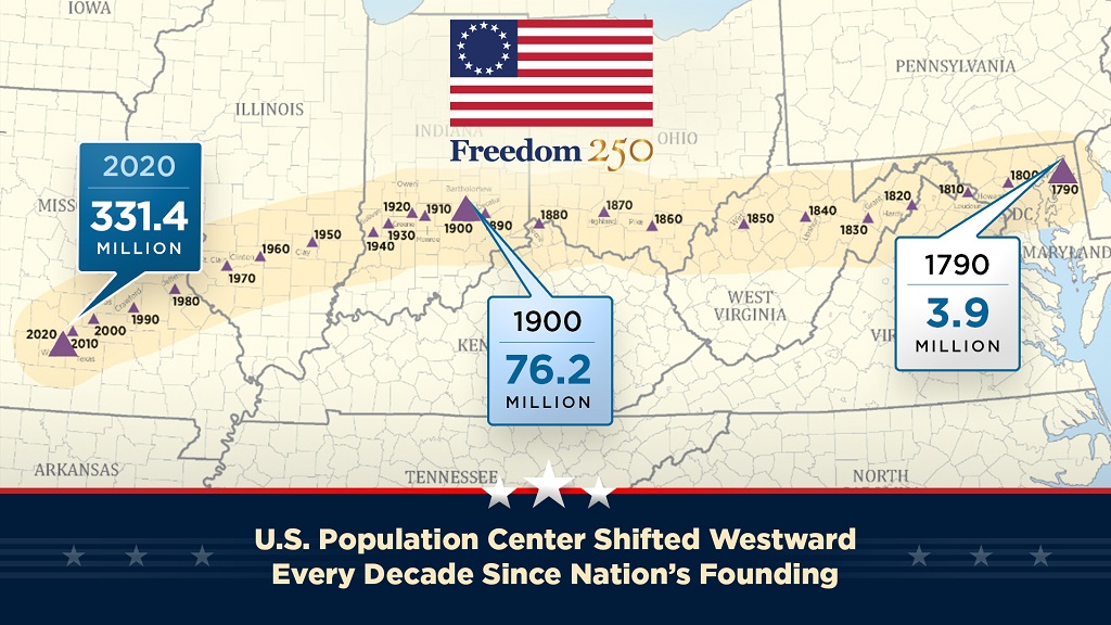 America Counts 250 Years | census.gov