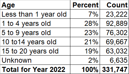 How many kids are in foster care? | usafacts.org