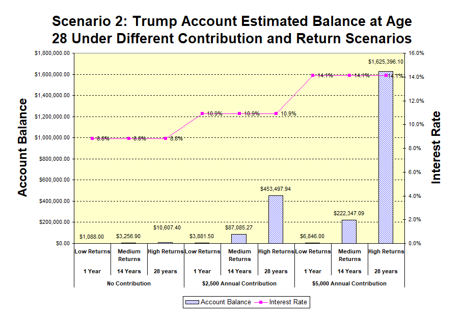 Microsoft Excel combination bar-and-line chart | Edward E. Bruessard