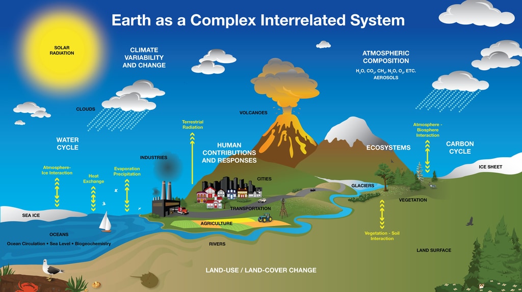 Earth System Diagram